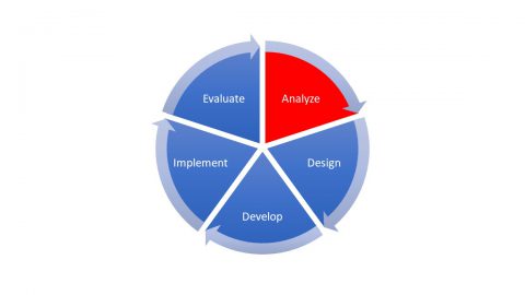A pie chart diagram showing the 5 phases of the ADDIE mode. The Analyze section is in red. The design, Develop, Implement, and Evaluate sections are in blue