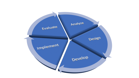 An angled pie chart showing the 5 phases of the ADDIE framework: Analyze, Design, Develop, Implement, and Evaluate