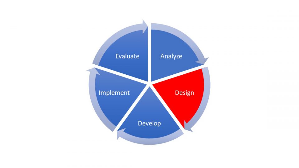 A pie chart diagram showing the 5 phases of the ADDIE mode. The Design section is in red. The Analyze, Develop, Implement, and Evaluate sections are in blue