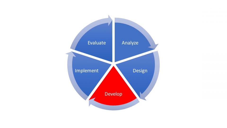 A pie chart diagram showing the 5 phases of the ADDIE mode. The Develop section is in red. The Analyze, Design, Implement, and Evaluate sections are in blue
