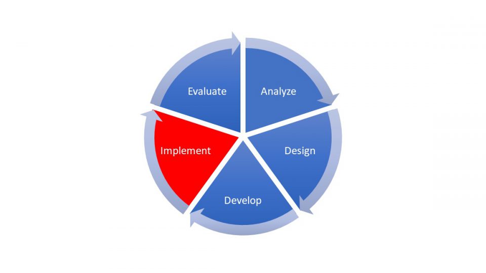 A pie chart diagram showing the 5 phases of the ADDIE mode. The Implement section is in red. The Analyze, Design, Develop, and Evaluate sections are in blue