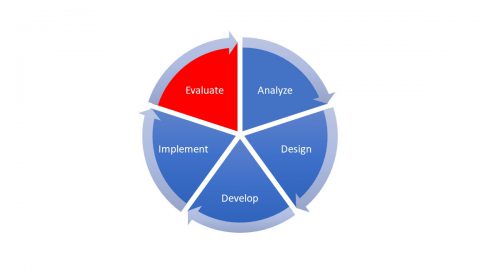 A pie chart diagram showing the 5 phases of the ADDIE mode. The Evaluate section is in red. The Analyze, Design, Develop, and Implement sections are in blue