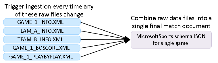 Figure 2: Match ingestion example with multiple dependent files.
