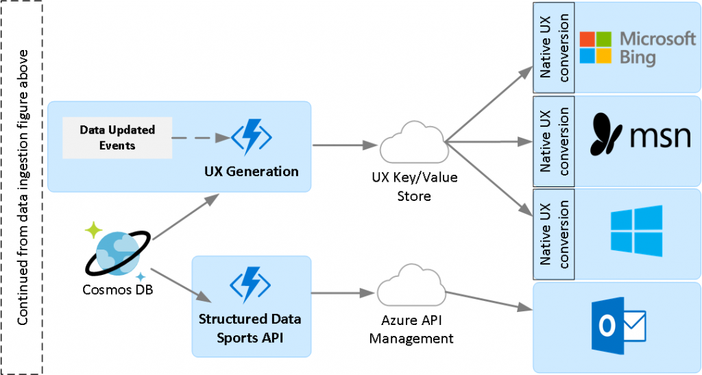 Figure 3: UX Generation, UX serving, and API serving (continued from Figure 1 above)